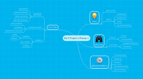 Mind Map: Ela V Project x Previsa