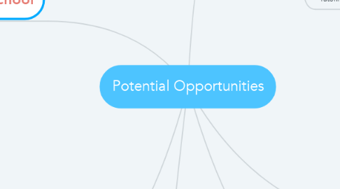 Mind Map: Potential Opportunities