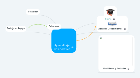 Mind Map: Aprendizaje Colaborativo