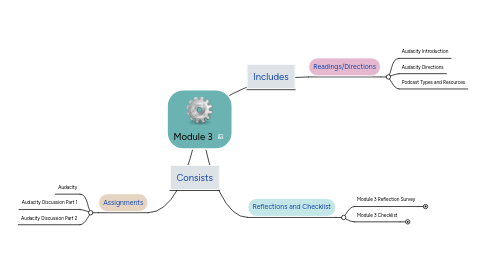 Mind Map: Module 3