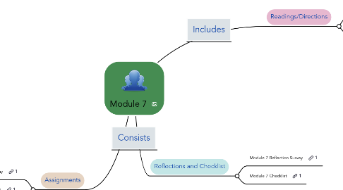 Mind Map: Module 7