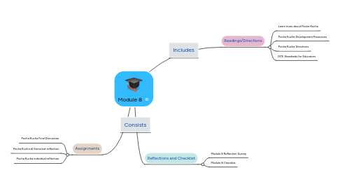 Mind Map: Module 8