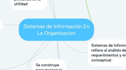 Mind Map: Sistemas de Información En La Organizacion