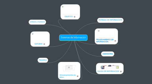 Mind Map: Sistemas de Información