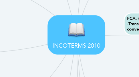 Mind Map: INCOTERMS 2010