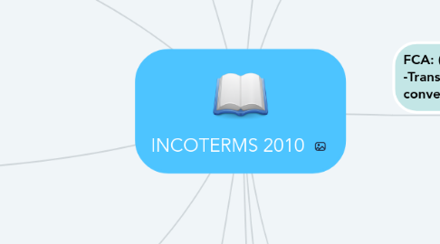 Mind Map: INCOTERMS 2010