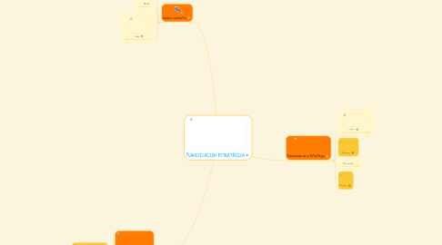 Mind Map: PLANIFICACIÓN ESTRATÉGICA