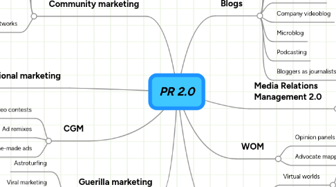 Mind Map: PR 2.0