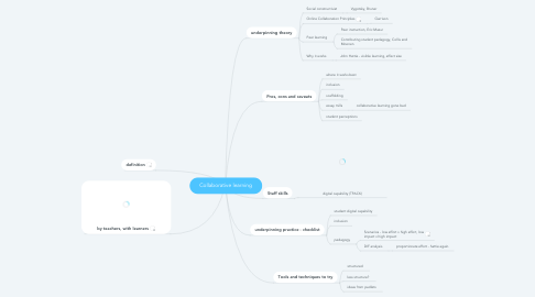 Mind Map: Collaborative learning