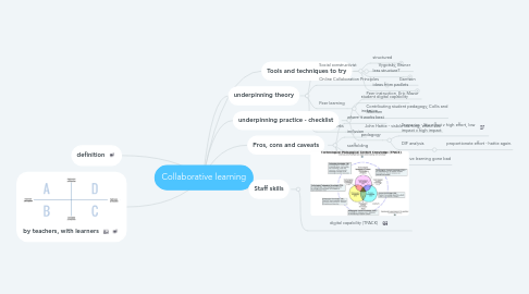 Mind Map: Collaborative learning