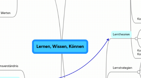 Mind Map: Lernen, Wissen, Können