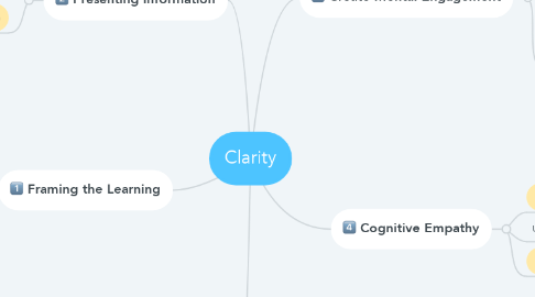 Mind Map: Clarity