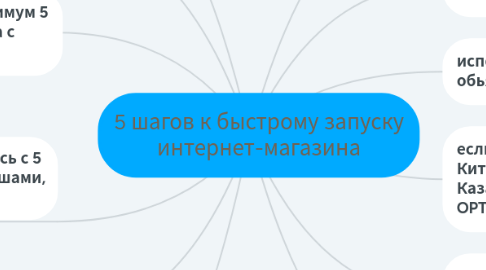 Mind Map: 5 шагов к быстрому запуску интернет-магазина