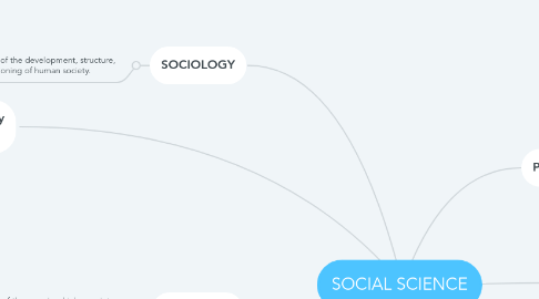 Mind Map: SOCIAL SCIENCE