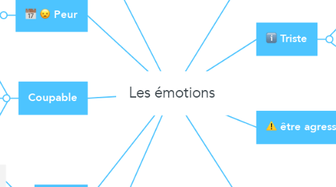 Mind Map: Les émotions