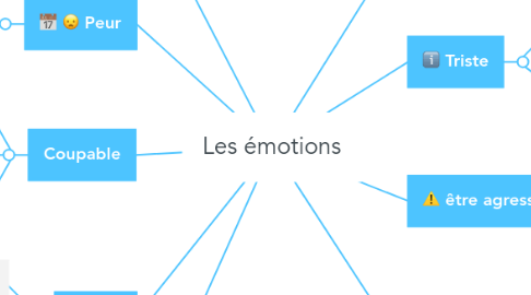 Mind Map: Les émotions