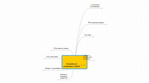 Mind Map: Formation et certification C2I2E/F