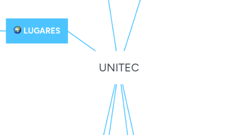 Mind Map: UNITEC