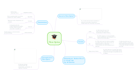 Mind Map: Fibra Optica