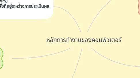 Mind Map: หลักการทำงานของคอมพิวเตอร์