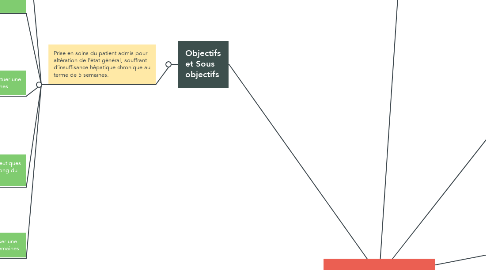 Mind Map: Jade 19ans ESI L1