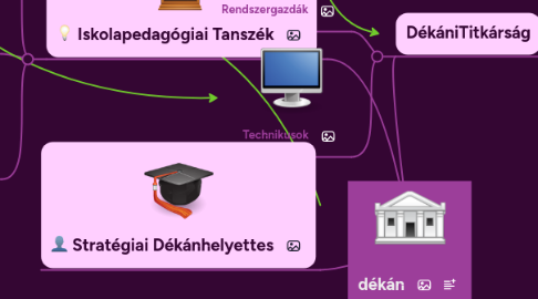 Mind Map: dékán