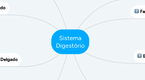 Mind Map: Sistema Digestório