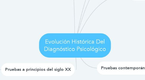 Mind Map: Evolución Histórica Del Diagnóstico Psicológico