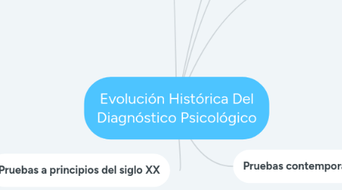 Mind Map: Evolución Histórica Del Diagnóstico Psicológico