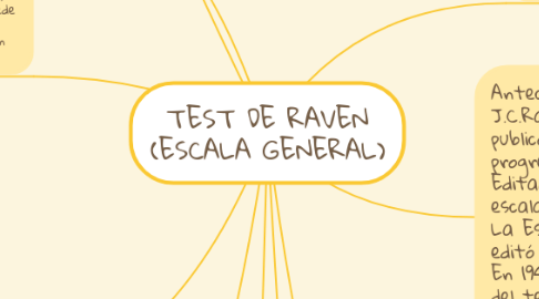Mind Map: TEST DE RAVEN (ESCALA GENERAL)