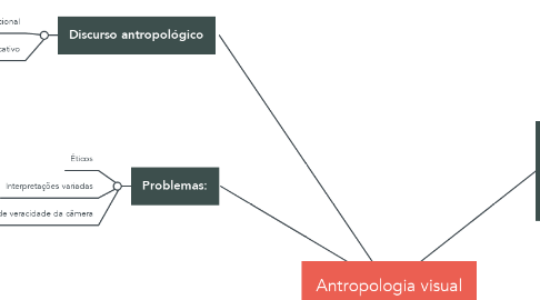 Mind Map: Antropologia visual
