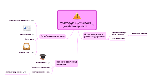 Mind Map: Процедура оценивания учебного проекта