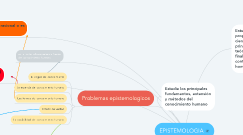 Mind Map: EPISTEMOLOGIA