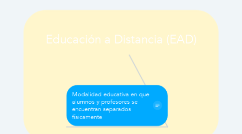 Mind Map: Educación a Distancia (EAD)