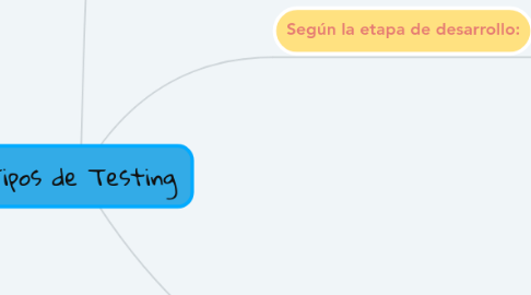 Mind Map: Tipos de Testing