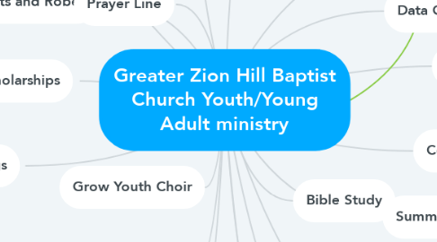 Mind Map: Greater Zion Hill Baptist Church Youth/Young Adult ministry