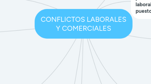 Mind Map: CONFLICTOS LABORALES Y COMERCIALES