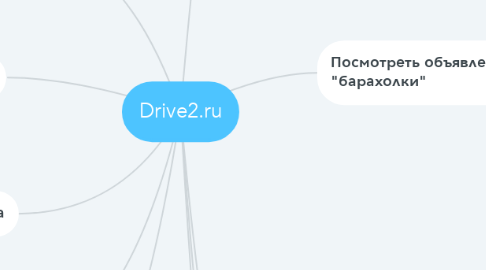 Mind Map: Drive2.ru