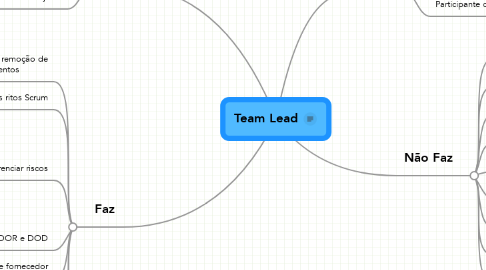 Mind Map: Team Lead