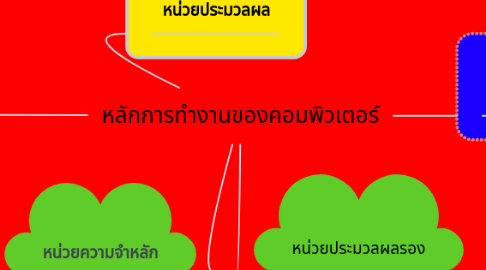 Mind Map: หลักการทำงานของคอมพิวเตอร์