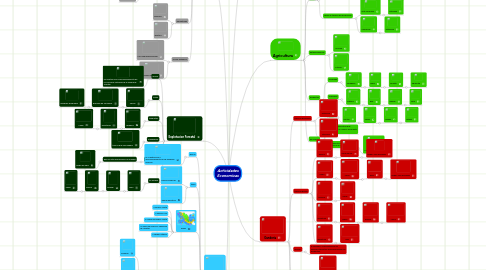 Mind Map: Actividades Economicas