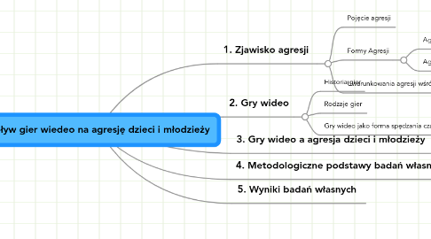 Mind Map: Wpływ gier wiedeo na agresję dzieci i młodzieży