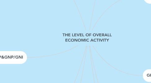 Mind Map: THE LEVEL OF OVERALL ECONOMIC ACTIVITY