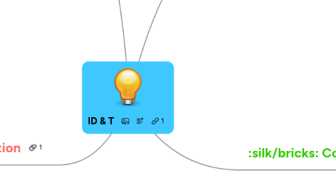 Mind Map: ID & T