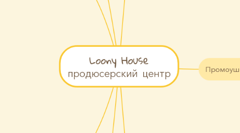 Mind Map: Loony House продюсерский центр