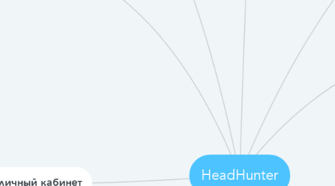 Mind Map: HeadHunter