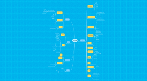 Mind Map: Markup