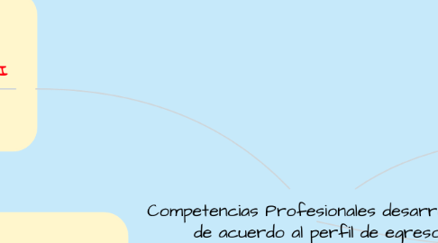 Mind Map: Competencias Profesionales desarrolladas de acuerdo al perfil de egreso