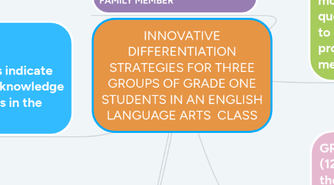 Mind Map: INNOVATIVE DIFFERENTIATION STRATEGIES FOR THREE GROUPS OF GRADE ONE STUDENTS IN AN ENGLISH LANGUAGE ARTS CLASS