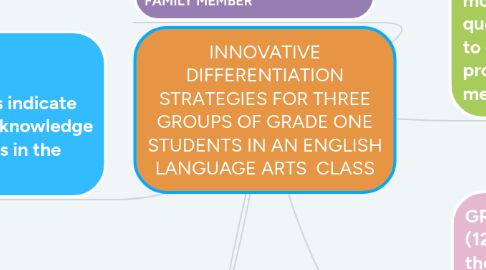 Mind Map: INNOVATIVE DIFFERENTIATION STRATEGIES FOR THREE GROUPS OF GRADE ONE STUDENTS IN AN ENGLISH LANGUAGE ARTS  CLASS